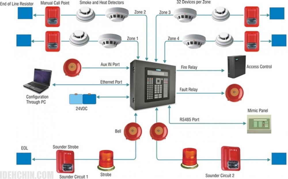 سیستم اعلام حریق