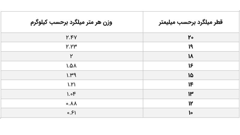 محاسبه قیمت میلگرد